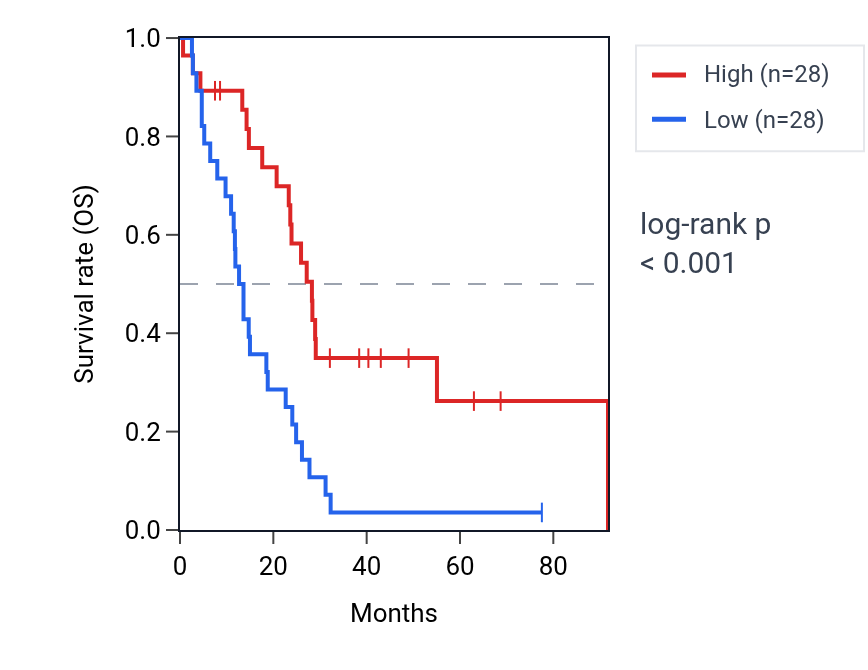 Kaplan&ndash;Meier survival curve for TIGD6 RNA expression in MESO: high vs low expression groups.