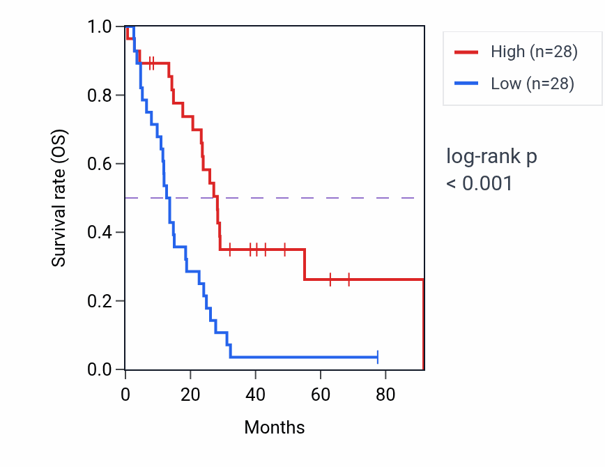 Kaplan&ndash;Meier survival curve for TIGD6 RNA-high vs -low samples in MESO.