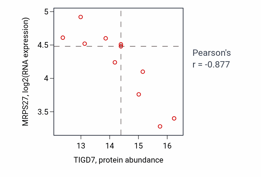 Per-sample scatter of TIGD7 vs MRPS27 in HNSC (Pearson r = -0.88).
