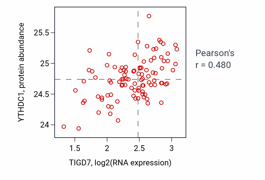 Per-sample scatter of TIGD7 vs YTHDC1 in GBM (Pearson r = 0.48).