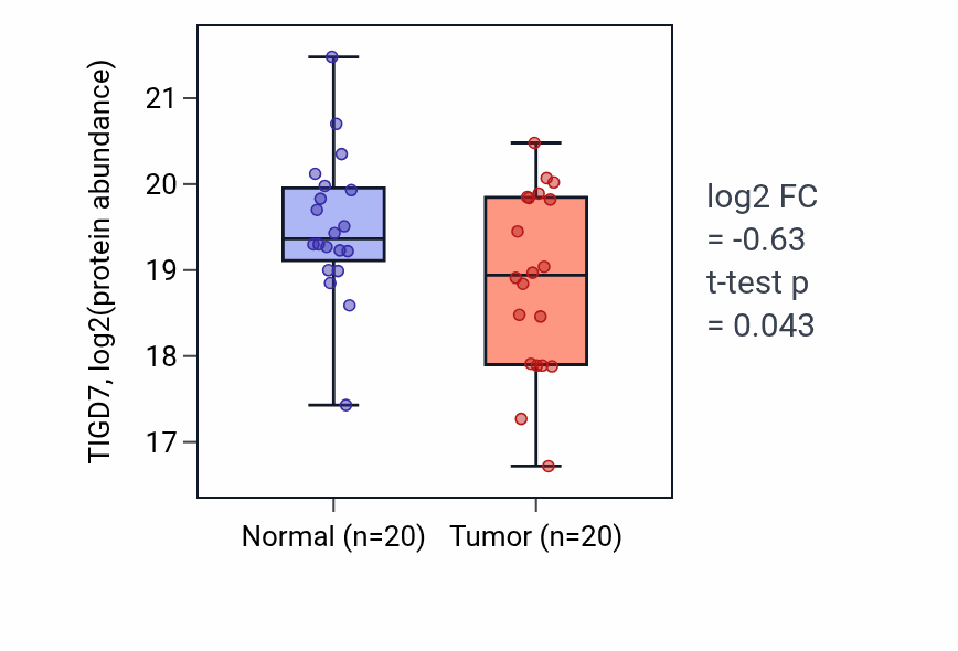 Tumor-vs-normal mass-spec protein box plot for TIGD7 in LUAD.