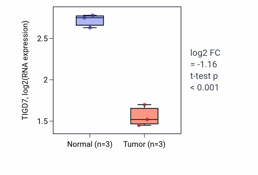 Tumor-vs-normal expression box plot for TIGD7 RNA in THCA.