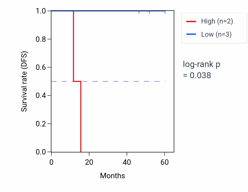 Kaplan&ndash;Meier survival curve for TIGD7 mass-spec protein-high vs -low samples in LSCC.