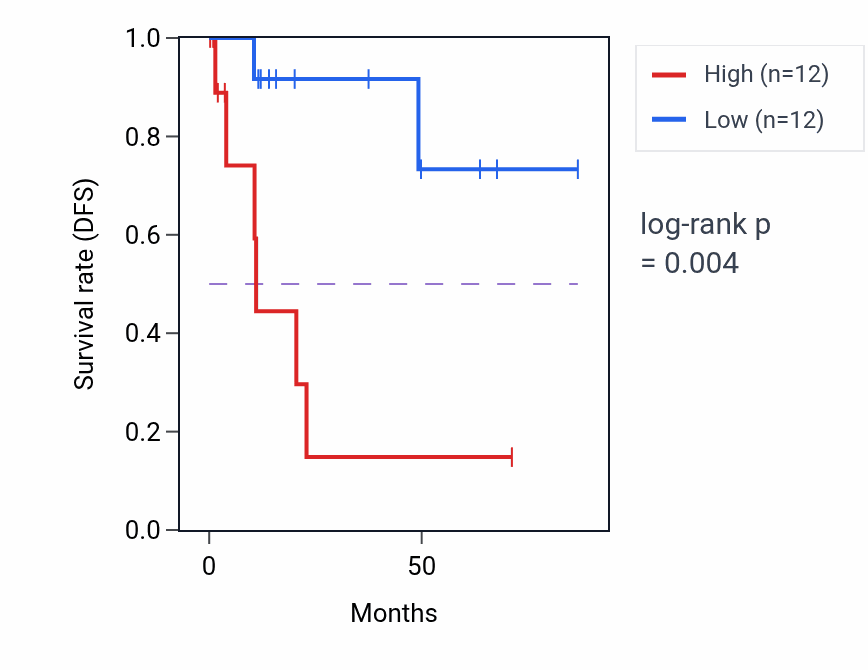 Kaplan&ndash;Meier survival curve for TIGD7 RNA-high vs -low samples in KIRP.