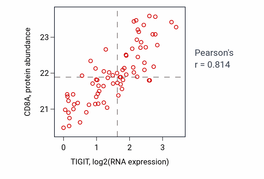 Per-sample scatter of TIGIT vs CD8A in OV (Pearson r = 0.81).