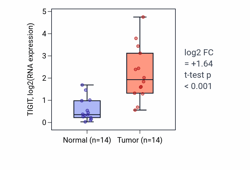 Tumor-vs-normal expression box plot for TIGIT RNA in KIRC.