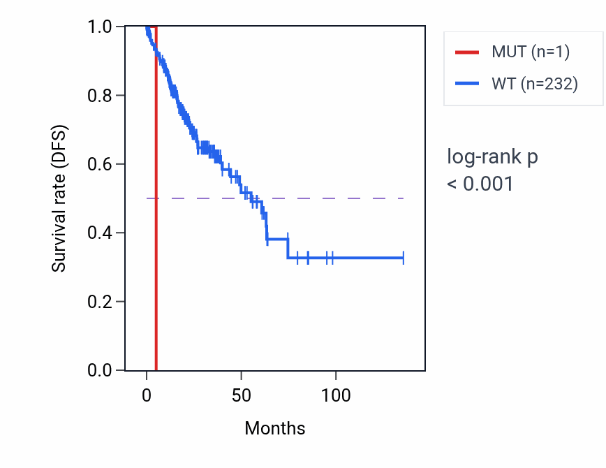 Kaplan&ndash;Meier survival curve for TIGIT mutant vs wild-type samples in COAD.