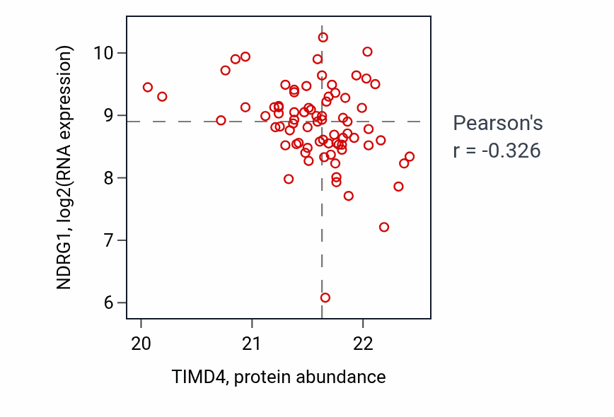 Per-sample scatter of TIMD4 vs NDRG1 in CCRCC (Pearson r = -0.33).