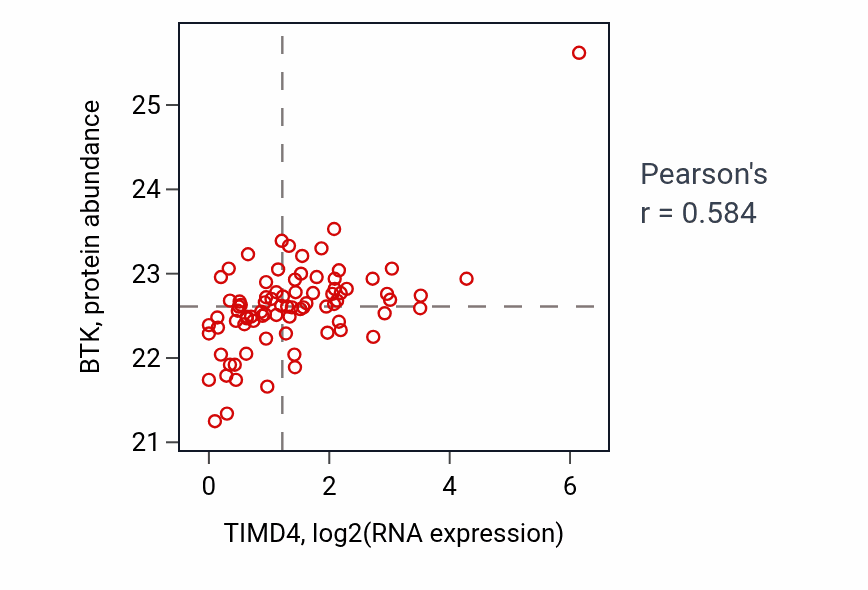 Per-sample scatter of TIMD4 vs BTK in OV (Pearson r = 0.58).