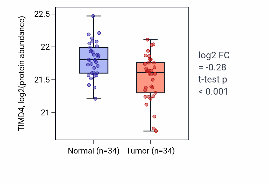 Tumor-vs-normal mass-spec protein box plot for TIMD4 in CCRCC.