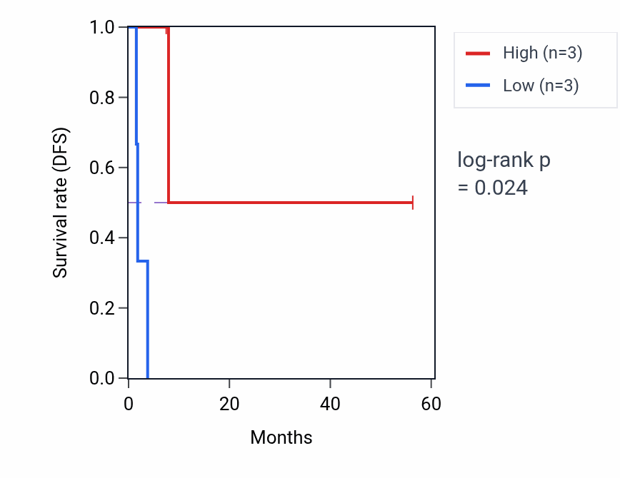 Kaplan&ndash;Meier survival curve for TIMD4 mass-spec protein-high vs -low samples in CCRCC.