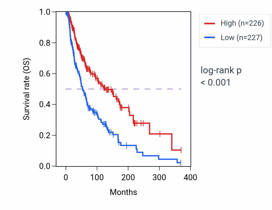 Kaplan&ndash;Meier survival curve for TIMD4 RNA-high vs -low samples in SKCM.