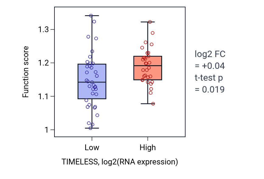 Box plot of Regulation of double-strand break repair via homologous recombination in TIMELESS-low vs TIMELESS-high samples in SOFT_TISSUE.