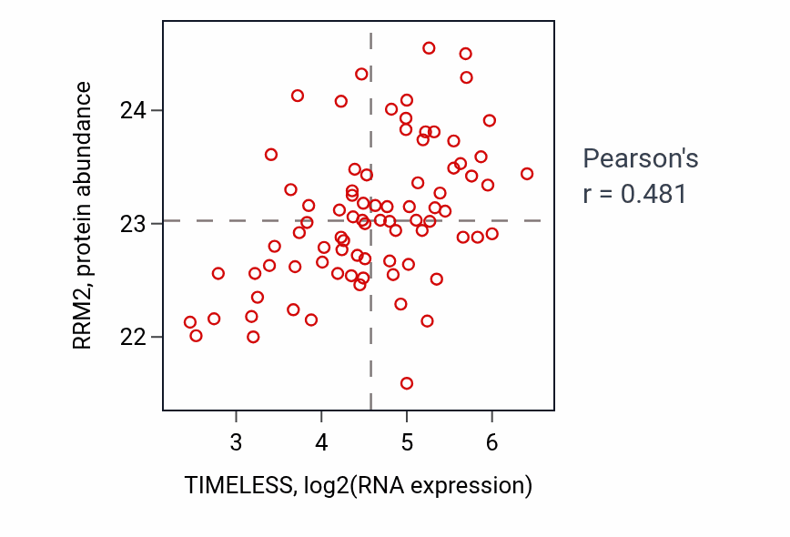 Per-sample scatter of TIMELESS vs RRM2 in OV (Pearson r = 0.48).