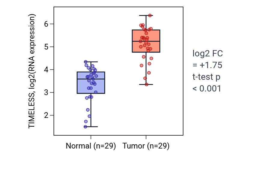 Tumor-vs-normal expression box plot for TIMELESS in HNSC.