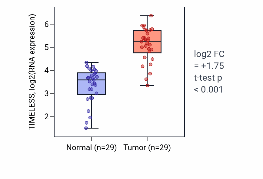 Tumor-vs-normal expression box plot for TIMELESS RNA in HNSC.