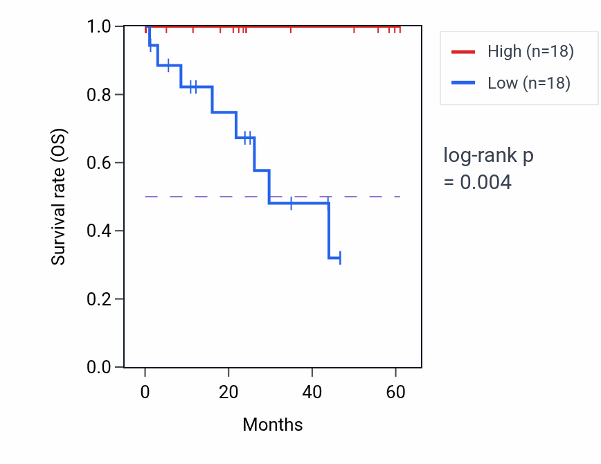 Kaplan&ndash;Meier survival curve for TIMELESS mass-spec protein-high vs -low samples in LSCC.