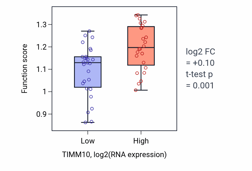 Box plot of DNA replication initiation in TIMM10-low vs TIMM10-high samples in PANCREAS.