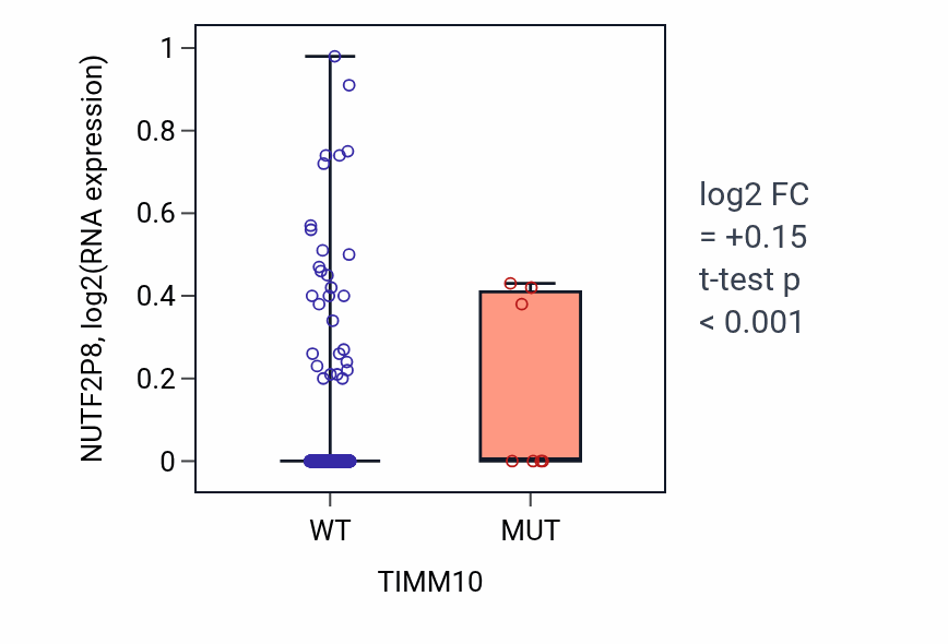 Box plot of NUTF2P8 in TIMM10-low vs TIMM10-high samples in UCEC.