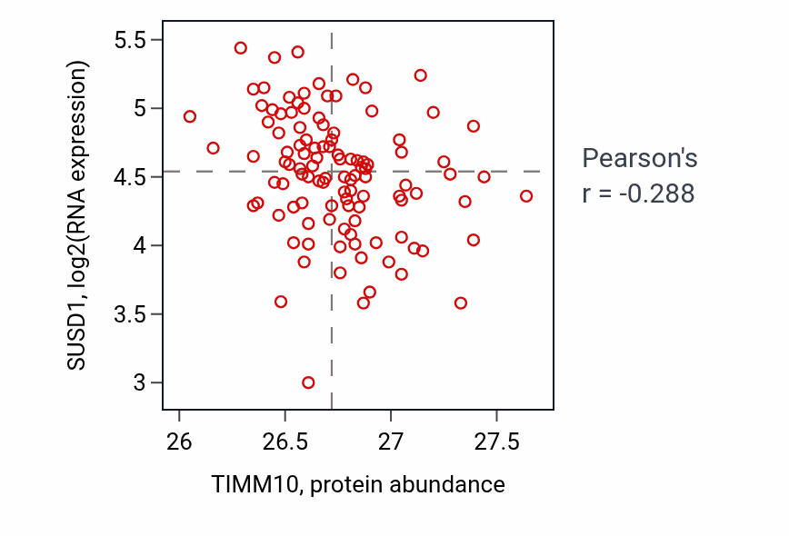 Per-sample scatter of TIMM10 vs SUSD1 in LUAD (Pearson r = -0.29).