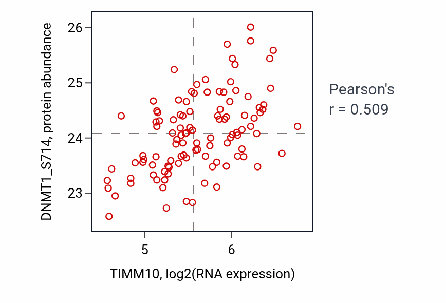 Per-sample scatter of TIMM10 vs DNMT1_S714 in LSCC (Pearson r = 0.51).