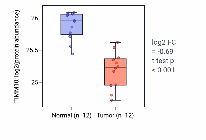 Tumor-vs-normal mass-spec protein box plot for TIMM10 in CCRCC.