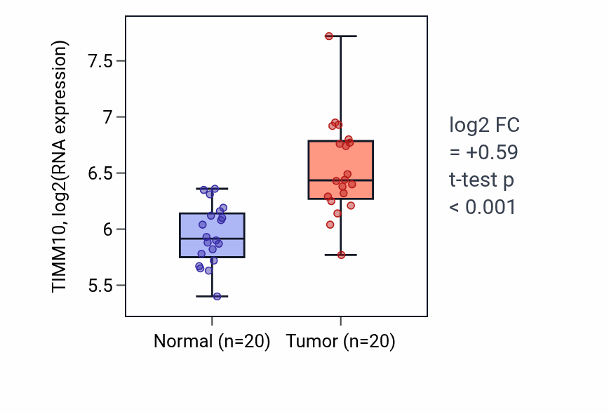 Tumor-vs-normal expression box plot for TIMM10 RNA in KIRC.