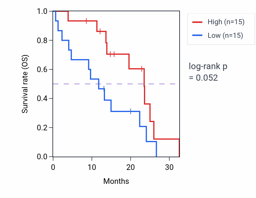 Kaplan&ndash;Meier survival curve for TIMM10 mass-spec protein-high vs -low samples in PDAC.