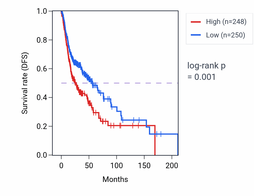 Kaplan&ndash;Meier survival curve for TIMM10 RNA-high vs -low samples in HNSC.