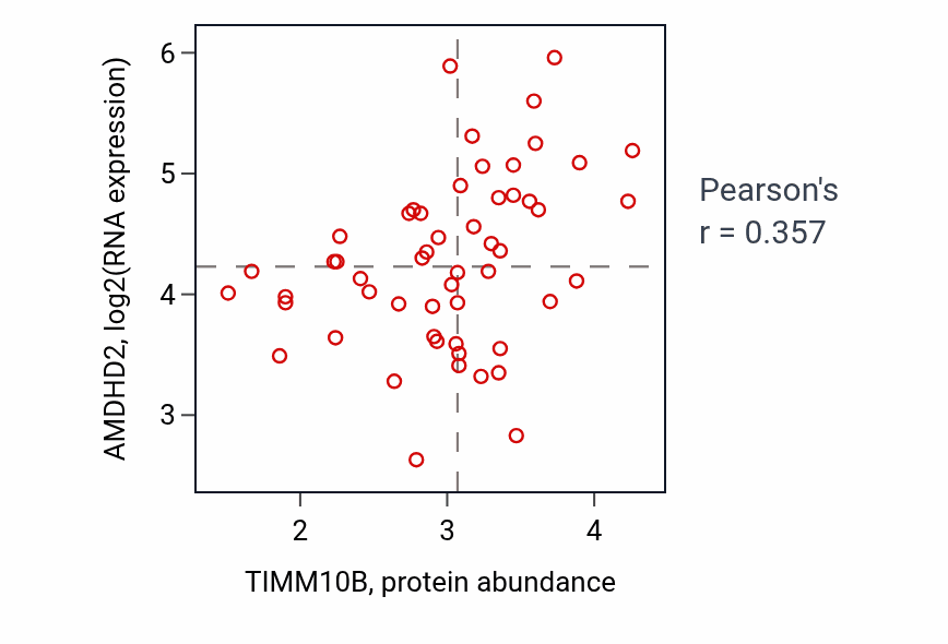 Per-sample scatter of TIMM10B vs AMDHD2 in LUNG_NSCLC_LUAD (Pearson r = 0.36).