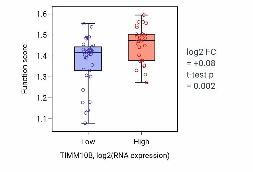 Box plot of Telomere tethering at nuclear periphery in TIMM10B-low vs TIMM10B-high samples in SOFT_TISSUE.