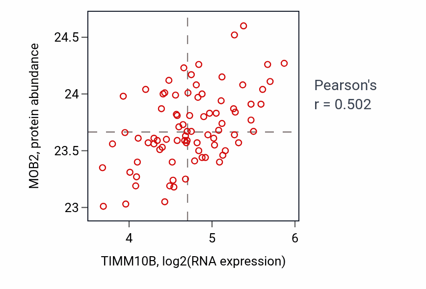 Per-sample scatter of TIMM10B vs MOB2 in OV (Pearson r = 0.50).