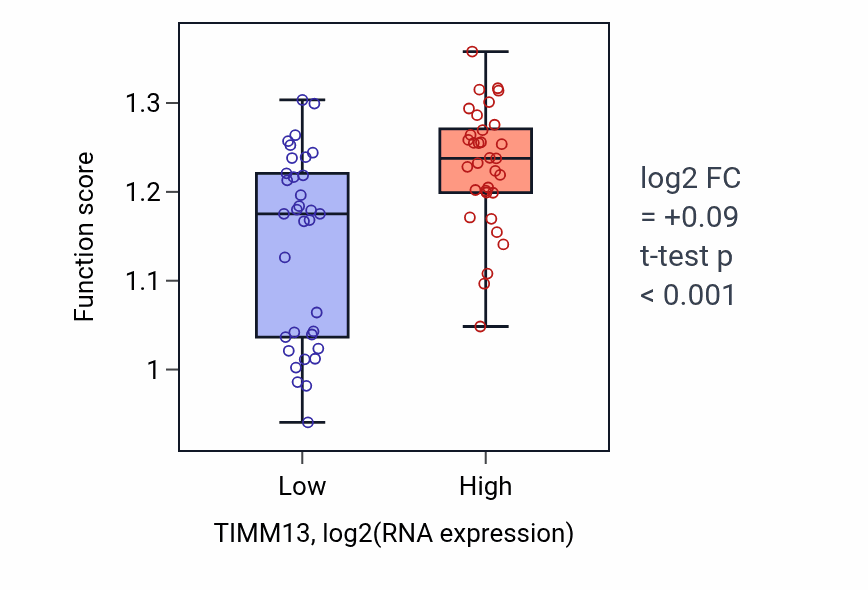 Box plot of Cytoplasm protein quality control by the ubiquitin-proteasome system in TIMM13-low vs TIMM13-high samples in SKIN.