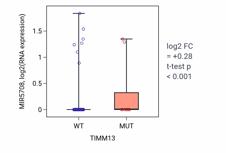 Box plot of MIR5708 in TIMM13-low vs TIMM13-high samples in UCEC.