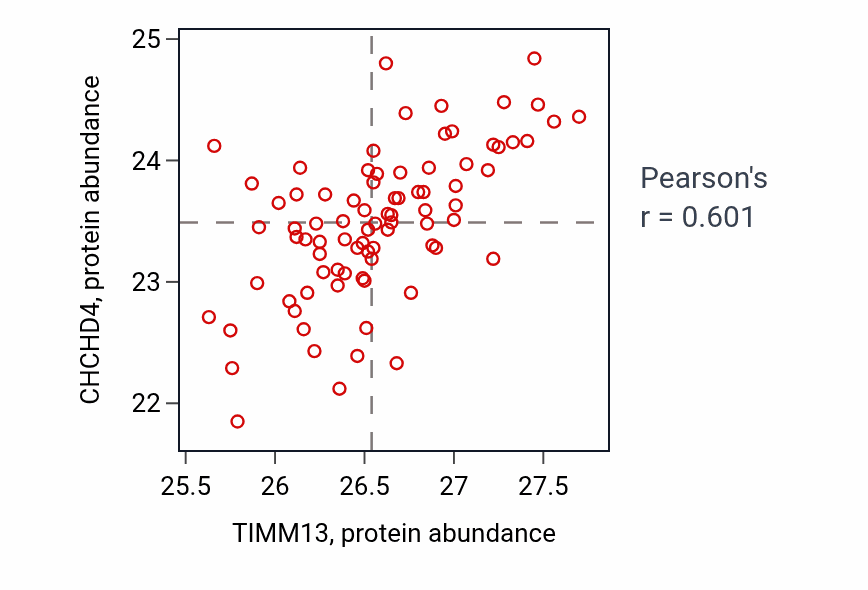 Per-sample scatter of TIMM13 vs CHCHD4 in OV (Pearson r = 0.60).