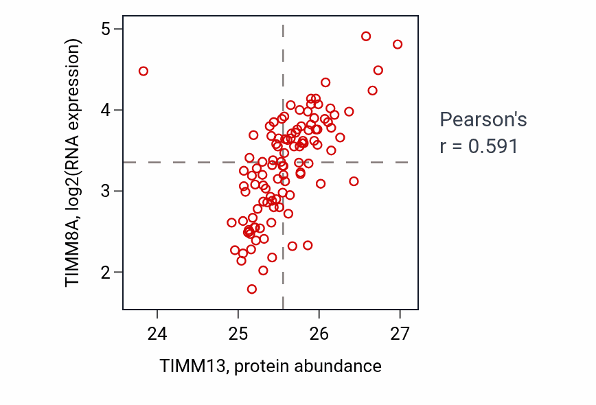 Per-sample scatter of TIMM13 vs TIMM8A in LSCC (Pearson r = 0.59).