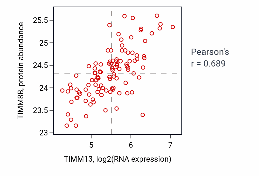 Per-sample scatter of TIMM13 vs TIMM8B in LSCC (Pearson r = 0.69).