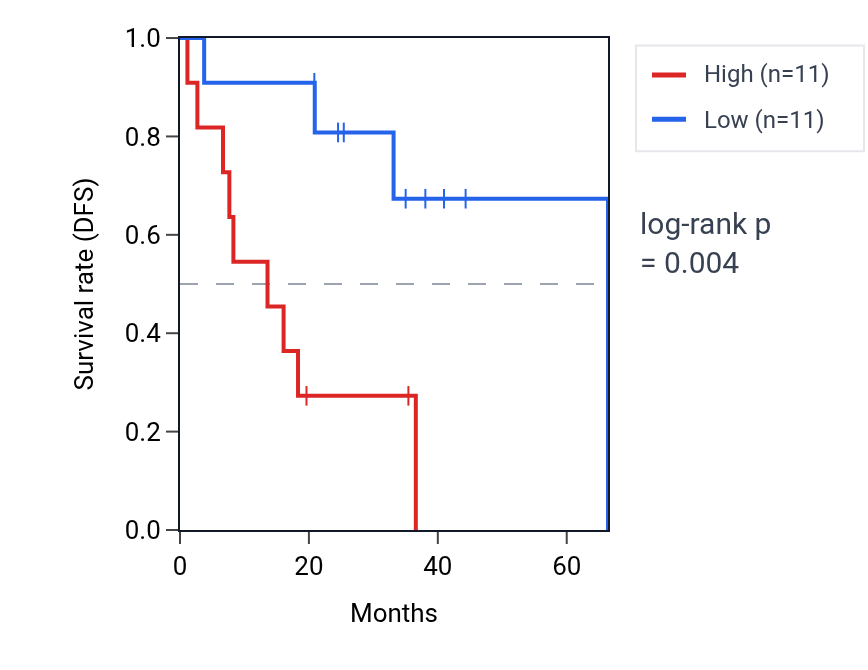 Kaplan&ndash;Meier survival curve for TIMM13 RNA expression in UVM: high vs low expression groups.