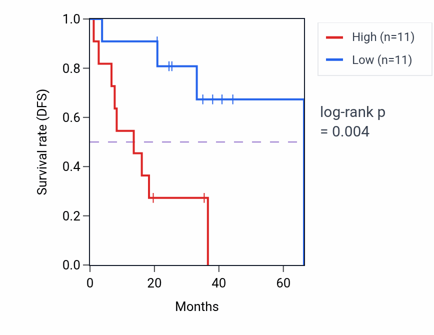 Kaplan&ndash;Meier survival curve for TIMM13 RNA-high vs -low samples in UVM.