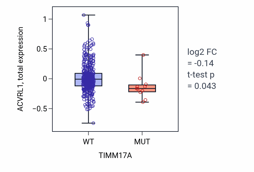 Box plot of ACVRL1 in TIMM17A-low vs TIMM17A-high samples in UCEC.