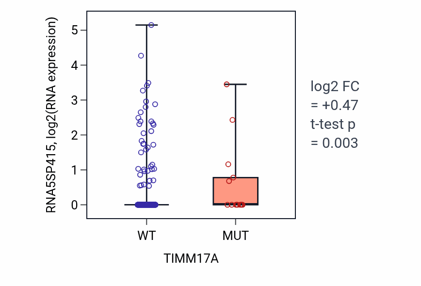 Box plot of RNA5SP415 in TIMM17A-low vs TIMM17A-high samples in UCEC.