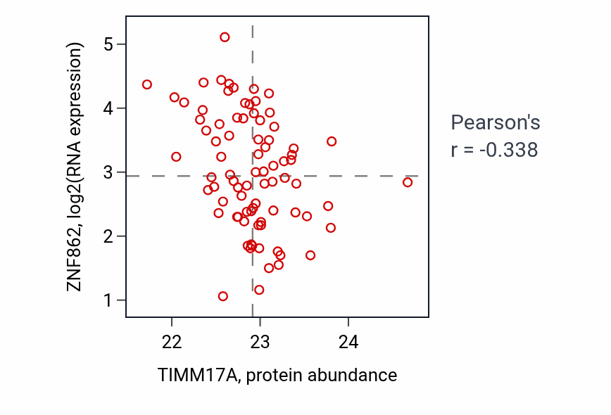 Per-sample scatter of TIMM17A vs ZNF862 in OV (Pearson r = -0.34).