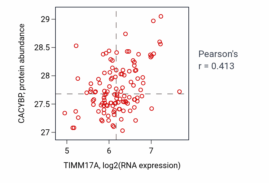 Per-sample scatter of TIMM17A vs CACYBP in BRCA (Pearson r = 0.41).