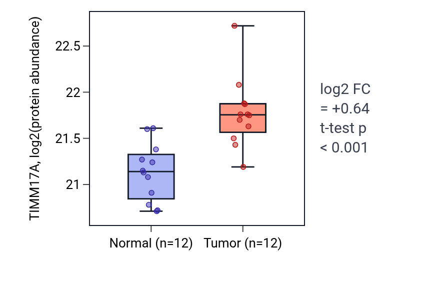 Tumor-vs-normal mass-spec protein box plot for TIMM17A in LUAD.