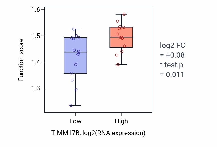 Box plot of Growth hormone secretion in TIMM17B-low vs TIMM17B-high samples in LUNG_NSCLC_LUSC.