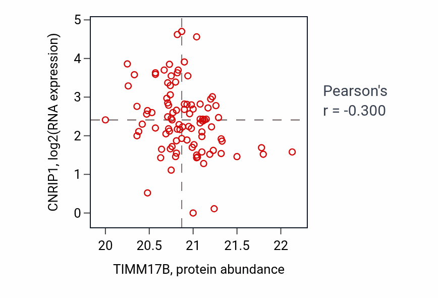 Per-sample scatter of TIMM17B vs CNRIP1 in UCEC (Pearson r = -0.30).