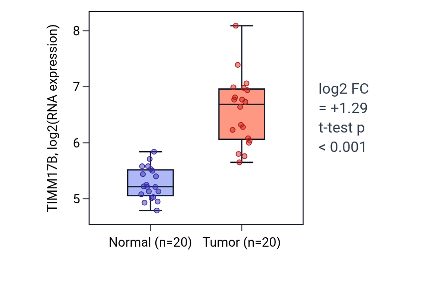 Tumor-vs-normal expression box plot for TIMM17B in COAD.