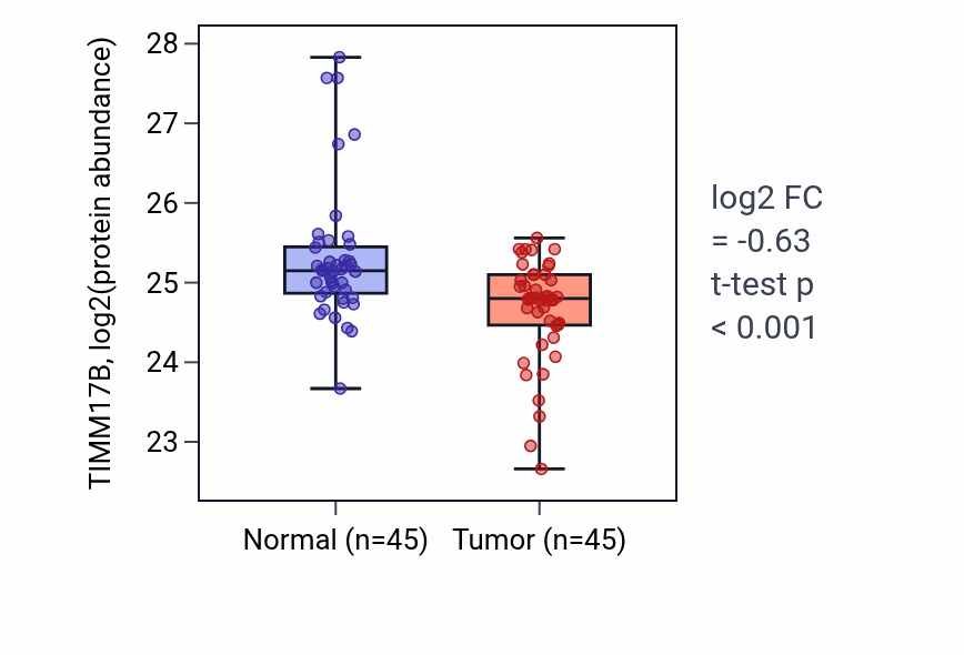 Tumor-vs-normal mass-spec protein box plot for TIMM17B in HNSC.