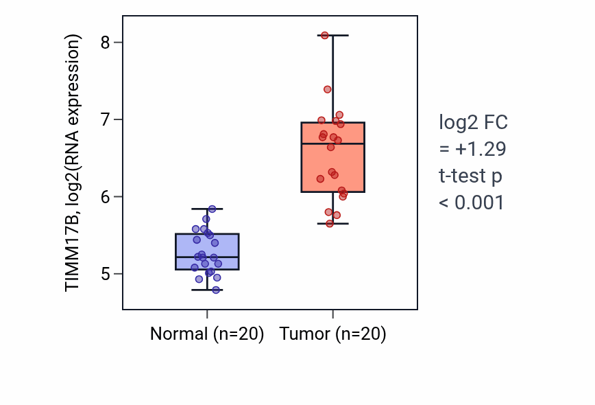 Tumor-vs-normal expression box plot for TIMM17B RNA in COAD.