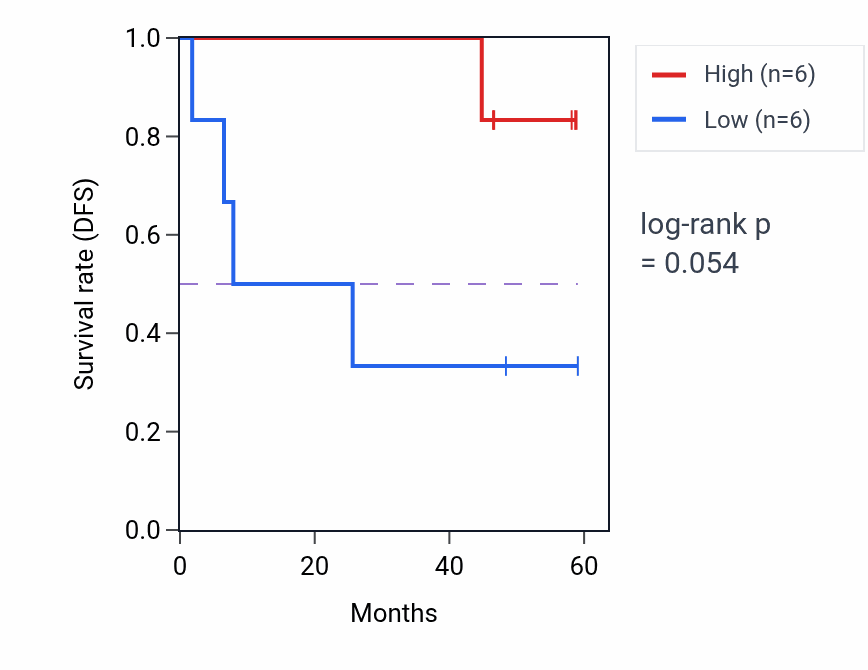 Kaplan&ndash;Meier survival curve for TIMM17B mass-spec protein-high vs -low samples in CCRCC.